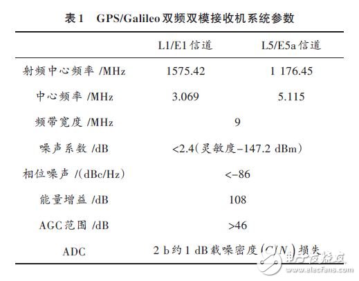 GPS/Galileo雙頻雙模接收機(jī)系統(tǒng)參數(shù)