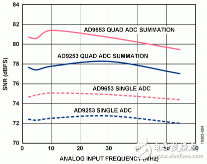 圖4. AD9253、AD9653單通道和四通道求和配置的SNR性能與頻率的關(guān)系