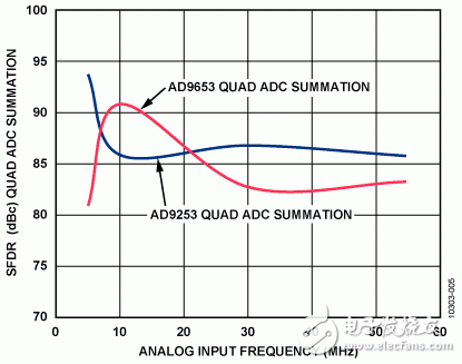 圖5. AD9253和AD9653四通道求和配置的SFDR性能與頻率的關(guān)系