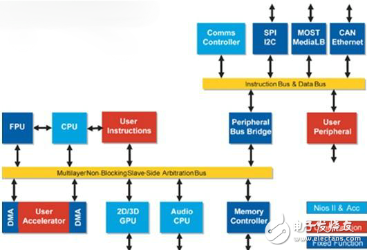 此汽車資訊娛樂平臺具有多個子系統(tǒng)、可擴展界面以及功能。