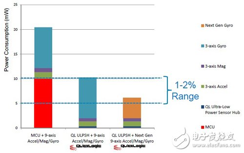 圖4 九軸MEMS與Sensor Hub搭配方案功耗比較　資料來源：QuickLogic