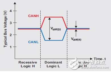 CAN物理層調(diào)試基礎(chǔ)知識及舉例（電子工程專輯）