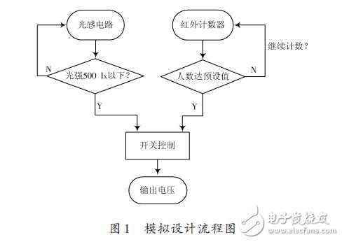 模擬設(shè)計流程圖