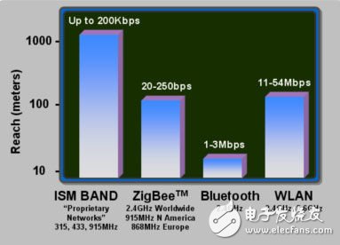 圖4：各射頻網絡的覆蓋范圍與技術