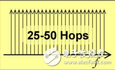 圖5：跳頻擴頻技術（FHSS）