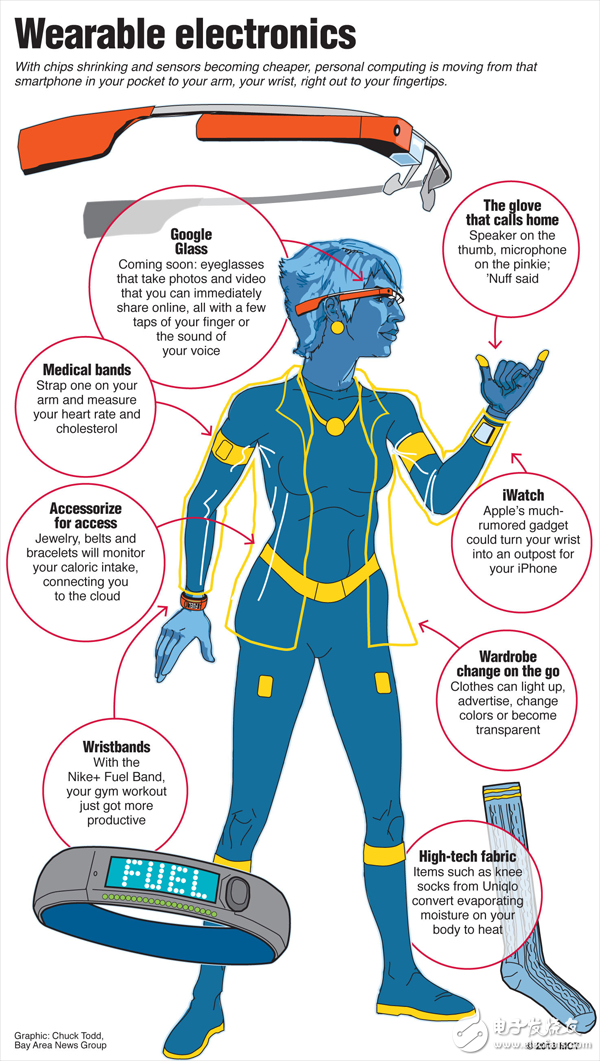 解讀可穿戴技術(shù)泡沫說：真的是短期流行熱？