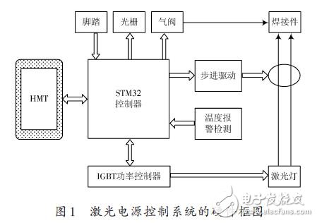 激光電源控制系統(tǒng)的硬件框圖