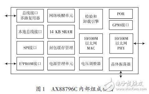 AX88796C內(nèi)部組成框圖