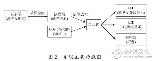 系統(tǒng)主要功能圖