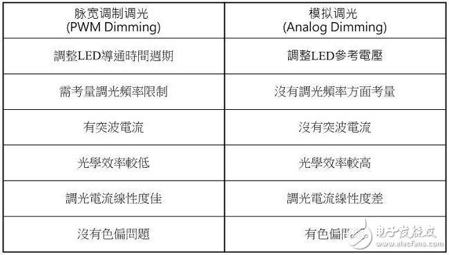 表(二) 脈寬調制調光與模擬調光的特性比較表
