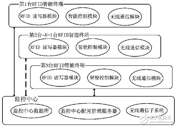 利用RFID技術的LED路燈智能控制系統(tǒng)