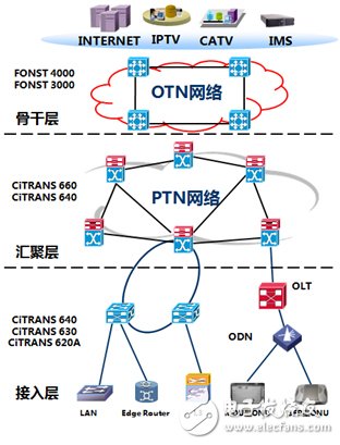 圖4 OTN+PTN組建傳輸網(wǎng)絡(luò)