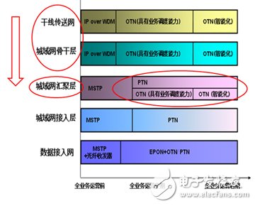 圖5 OTN下沉趨勢