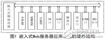 嵌入式Web服務器應用系統(tǒng)的硬件結構