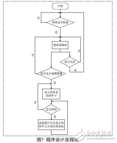 程序設(shè)計流程圖