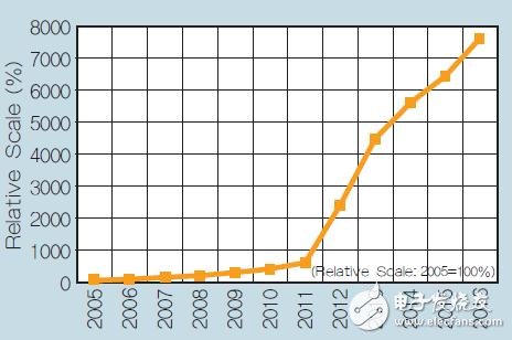 圖2：多核、64位總線和進(jìn)程遷移驅(qū)動(dòng)指數(shù)處理器的能力提高。