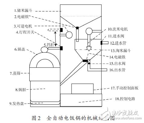 一種全自動電飯鍋遠程智能控制系統(tǒng)的設計方案