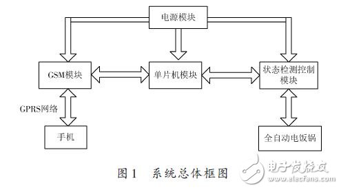 一種全自動電飯鍋遠程智能控制系統(tǒng)的設計方案