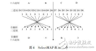 Se-lectMAP數(shù)據(jù)順序