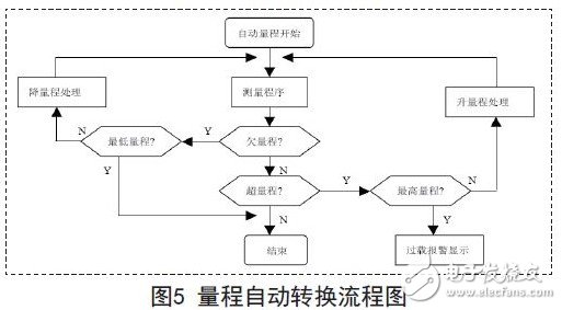 量程自動轉(zhuǎn)換流程圖