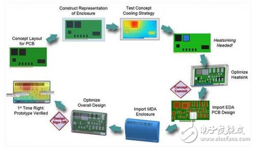 熱管理在汽車電子設(shè)計中的重要性