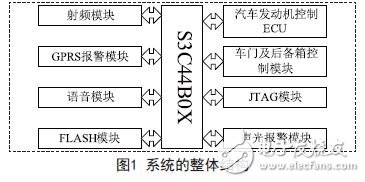 基于ARM的汽車(chē)射頻識(shí)別防盜系統(tǒng)的設(shè)計(jì)方案