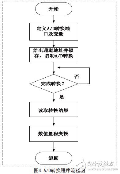 利用ADC0809進(jìn)行A/D轉(zhuǎn)換的程序流程圖