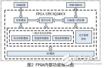 FPGA內(nèi)部功能模塊圖
