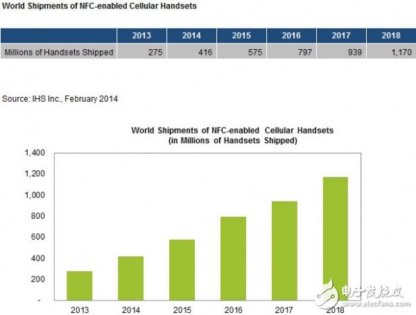 報(bào)告稱今年NFC智能手機(jī)出貨量將達(dá)4.16億部 2018年增長(zhǎng)至12億