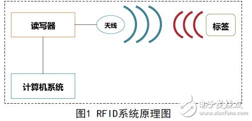 RFID應(yīng)用系統(tǒng)的工作原理圖
