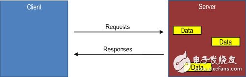 藍牙Smart主從式架構(gòu)