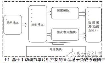 基于手動調(diào)節(jié)單片機控制的直流電子負載。