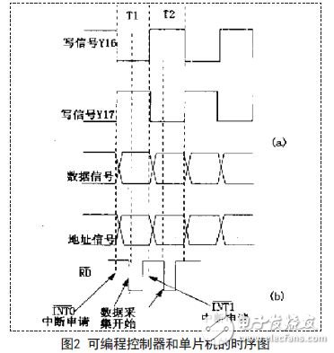 可編程控制器和單片機(jī)時序圖