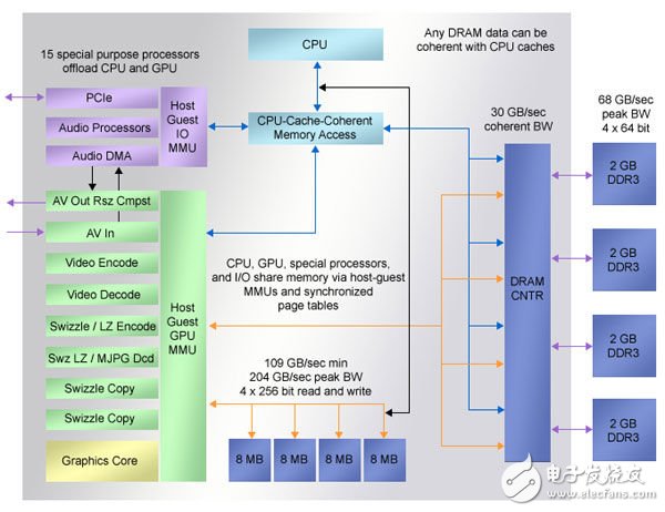 存儲(chǔ)器體系結(jié)構(gòu)的未來發(fā)展趨勢(shì)（電子工程專輯）
