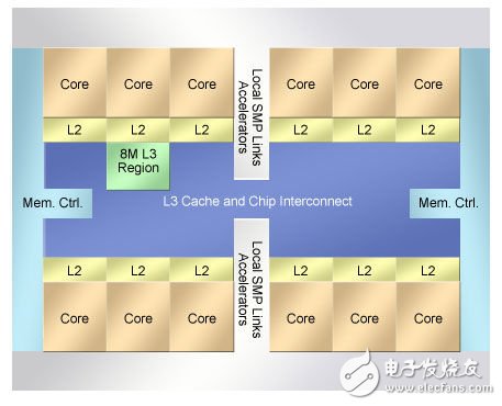 存儲(chǔ)器體系結(jié)構(gòu)的未來發(fā)展趨勢(shì)（電子工程專輯）