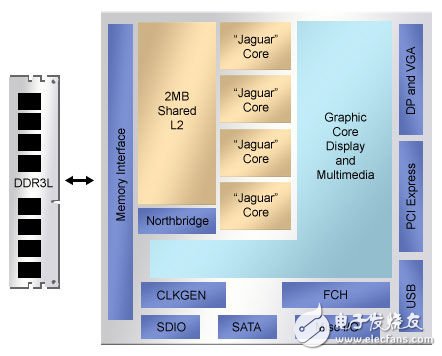 存儲(chǔ)器體系結(jié)構(gòu)的未來發(fā)展趨勢(shì)（電子工程專輯）