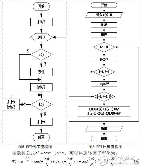 FFT運(yùn)算流程圖