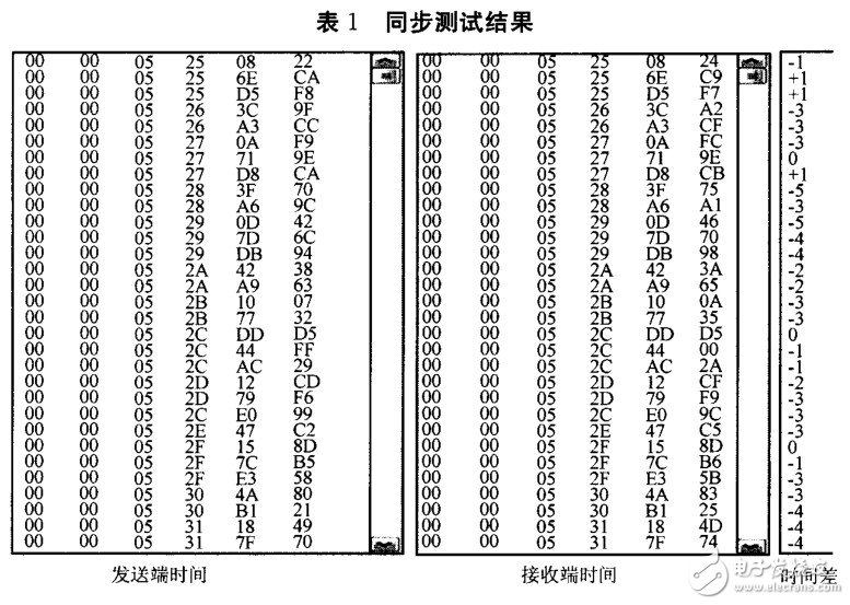 可穿戴式生命體征監(jiān)護(hù)設(shè)備的研制