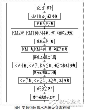 系統(tǒng)設(shè)計(jì)程序流程圖