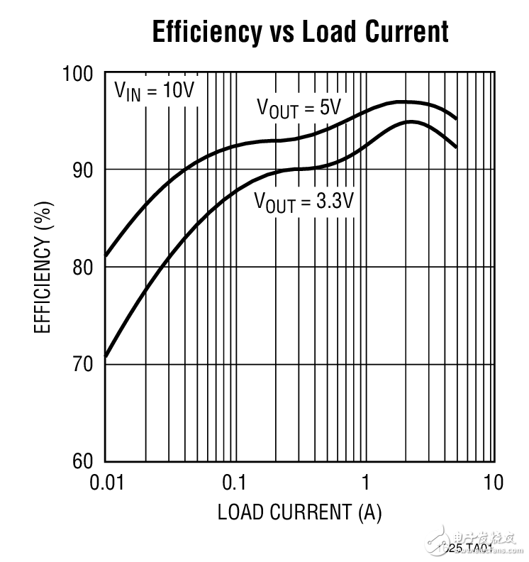 LTC1625:高效率降壓型轉(zhuǎn)換器電路圖 Efficiency vs Load Current