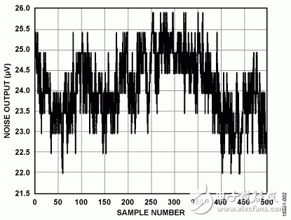 24位4.7Hz、4通道模擬數(shù)據(jù)采集系統(tǒng)電路圖