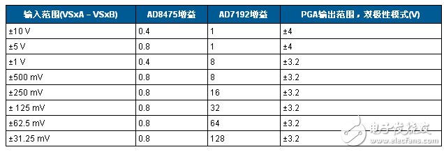 24位4.7Hz、4通道模擬數(shù)據(jù)采集系統(tǒng)電路圖