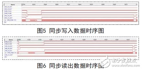 同步寫入/讀出數(shù)據(jù)時序圖