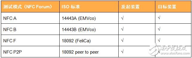 表2：IQnfc標準適用性