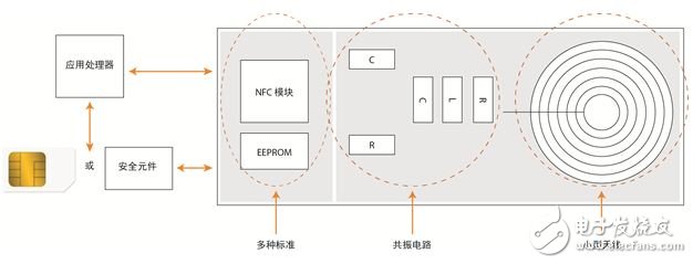 圖4：NFC智能手機結(jié)構(gòu)