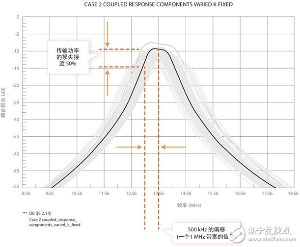 圖2：匹配元件的性能值和/或公差的一個小小偏移會明顯影響系統(tǒng)性能