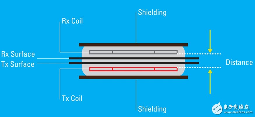 圖2.使用鐵氧體屏蔽材料，屏蔽了磁場(chǎng)輻射