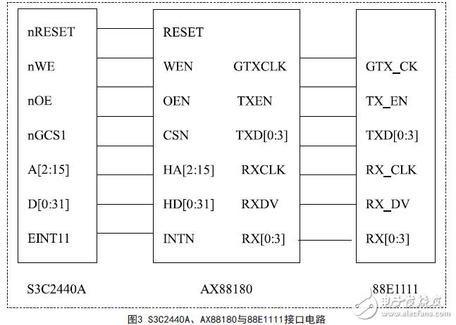 嵌入式芯片S3C2440A、以太網(wǎng)控制器AX88180及物理層芯片88E1111的接口電路圖