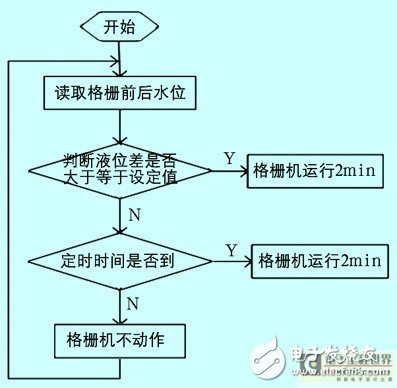 格柵機(jī)的控制流程圖