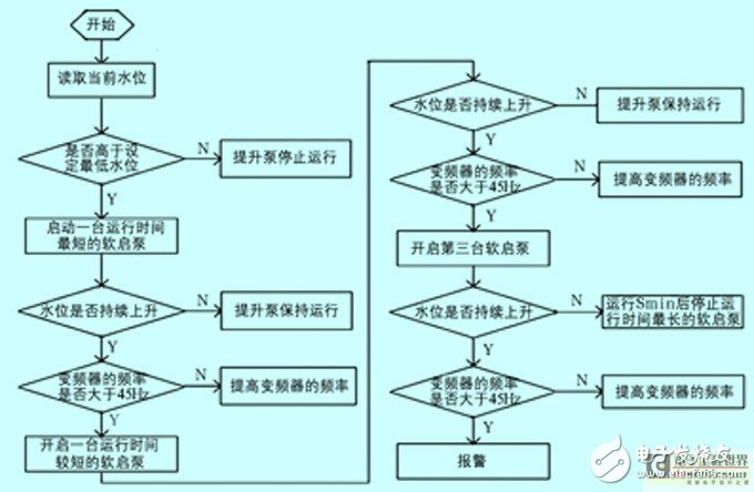 提升泵控制流程圖